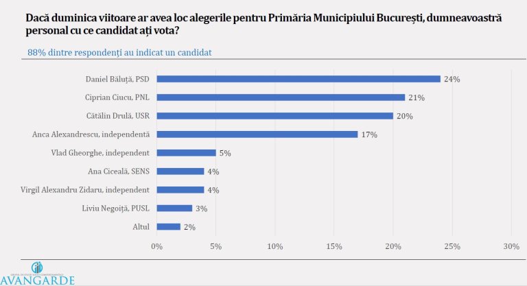Băluță are un avans de 24% în cel mai recent sondaj pentru alegerile din București; următorii doi sunt aproape la egalitate.