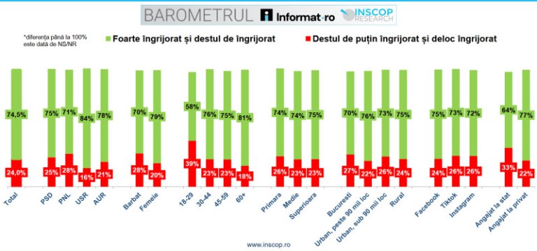 Aproape 50% dintre români percep moțiunea de cenzură PSD-AUR ca fiind un act politic fără rost care va...