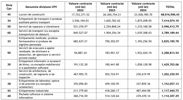 Licitații cu un singur participant: cum a acordat statul contracte în valoare de 100 miliarde lei fără rivalitate