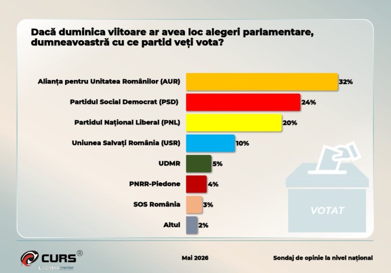 Sondaj CURS: AUR continuă să fie pe primul loc, însă distanța se micșorează. Contextul formațiunilor din coaliția disfuncțională și noutățile din clasamentul încrederii.