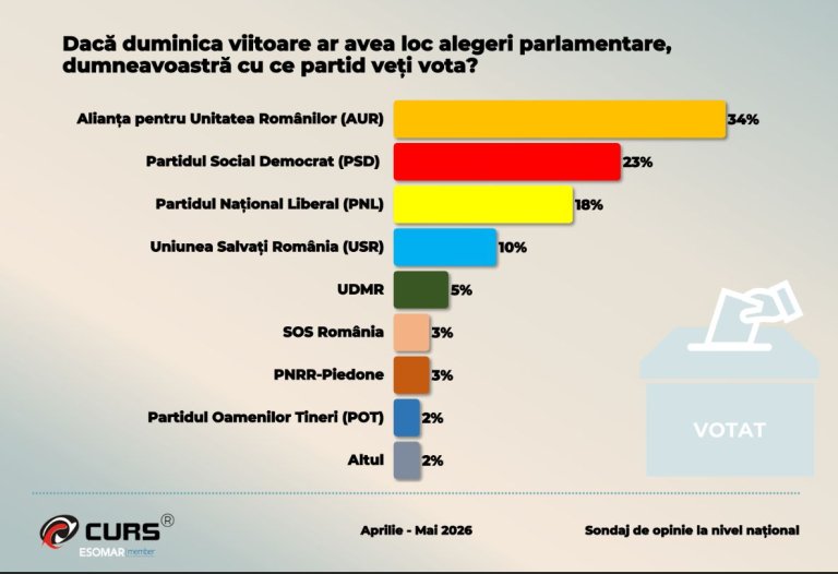 Sondaj CURS: Efectul crizei politice asupra preferințelor de vot pentru PSD și AUR, poziționarea partidelor din coaliție și numărul cetățenilor români care doresc să-l înlocuiască pe Bolojan.