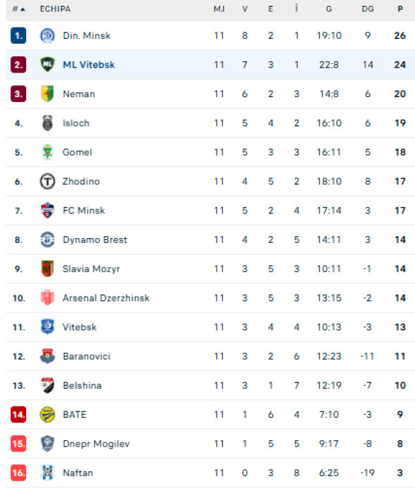 Cine este ML Vitebsk, formația care o va întâlni pe Universitatea Craiova în prima rundă preliminară a Ligii Campionilor?