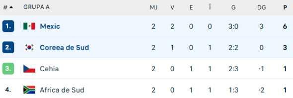 Mexic - Coreea de Sud 1-0: Echipa lui Javier Aguirre se califică în 16-imile Cupei Mondiale 2026