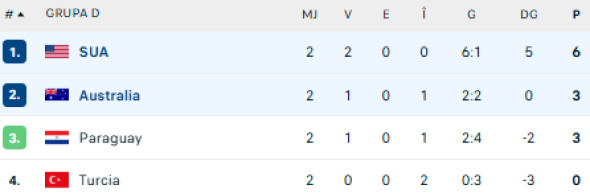 Turcia - Paraguay 0-1. Formația lui Vincenzo Montella a fost scoasă din competiția Cupei Mondiale 2026!