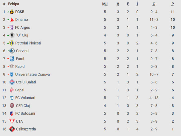 Universitatea Craiova - Ararat-Armenia 1-1. Remiză pe ”Ion Oblemenco”! Accesul în următoarea fază se va decide în partida de deplasare.